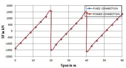 provides a useful tool for a quick calculation of I eff , utilizing a simple graph: © 2015 Global Journals Inc. (US) Design of Semi ? Flexible and Flexible Dolphins with Concrete Pile Caps