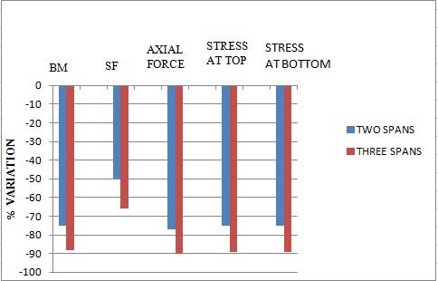 Figure 4 : Pipe section plastification Step 7. Try central angle (?) satisfying flexural demand. Step 8. Calculate Elastic Section Modulus. (Elastic Section Modulus varies with central angle ?) S ? = I ? eff / y ?
