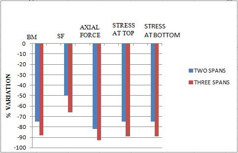 Figure 5 a) Dolphin Ductility Elasto-plastic behavior of the pile section (Flexible Dolphin) opens concept of dolphin ductility.