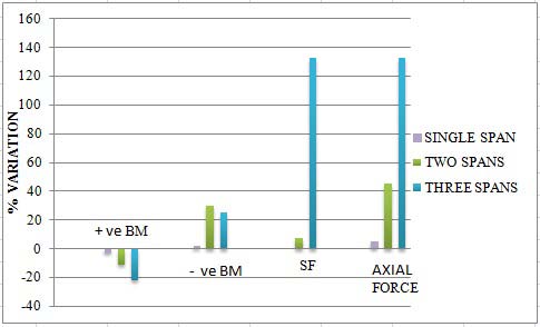 Figure6shows the Force vs. Deflection Graph where maximum ultimate deflection (? du ) is limited by the ability of the dolphin to absorb plastic deformations without losing stability. The ratio of the max displacement (? du ) to the elastic displacement of the dolphin (? de ) is called dolphin system ductility factor (µ D ).