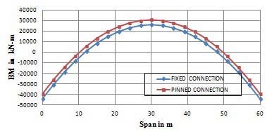 Fig. 14 : Comparison of SF variation in deck slab of three spans integral abutment bridge due to DL for pile head with fixed and pinned connection Similarly, no change in the variation of BM and SF was observed in central and exterior girder of three spans integral abutment bridge having pile head with fixed connection as compared with pile head pinned connection bridge. The variations of BM and SF in the deck slab, central girder and exterior girder under DL+ Temperature (10°C positive increase in temperature), DL + LL+ Temperature loading condition were similar as under only DL case when compared with pile head having fixed connection with pinned connection.The changes in percentage of BM, SF and longitudinal stress in deck slab under only DL case with pile head having fixed and pinned connection for two spans and three spans with respect to single span is shown in Figures15 and 16. In case of DL, the BM observed was maximum for single span (60 m). However, for two spans (30 m each) integral abutment bridge BM reduced upto 75% and for three spans (20 m each), it has reduced to 88% as compared with single span. This reduction in BM may be attributed to the increase in number of spans and the decrease in span length. SF also has maximum value for single span (60 m) integral abutment bridge. For two spanned bridge, the SF reduces to 50% and for three spans (20 m each) SF further reduced to 66% as compared with single span. Axial force was maximum for single span integral abutment bridge (60 m), while in case of two spans (30 m each) and three spans (20 m each) integral abutment bridge, the axial force reduced respectively by 77.5% and 90% as compared with single span bridge.Longitudinal extreme top and bottom fibre stresses were maximum for single span (60 m), and they reduced to 75% for two spans (30 m each) integral abutment bridge and 89% for three spans (20 m each) integral abutment bridge as compared to single span.