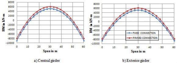 Fig. 15 : Comparison of percentage changes in all the parameters considered in deck slab of integral abutment bridge having pile head with fixed connection for two and three spans with respect to single span due to dead load The variation of BM, SF, axial force and longitudinal stresses in the deck slab, central girder and exterior girder due to DL, DL + temperature (10°C change in temperature) and DL + LL (IRC 70R wheeled vehicle) + temperature load (10°C change in temperature) were compared for different spans with fixed pile head connection. Following charts from Figure 17 to 22 shows percentage changes in variation of all the parameters of integral abutment bridges having pile head with fixed connection for single, two and three spans bridges due to DL+ temperature and DL + LL + temperature cases in reference to only dead load for deck slab, central girder and exterior girders.