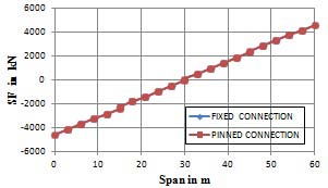 Fig. 16 : Comparison of percentage changes in all the parameters considered in deck slab of integral abutment bridge having pile head with pinned connection for two and three spans with respect to single span due to dead load