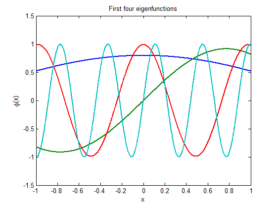 Figure 8 : Comparison of initial covariance matrix and its numerical approach with correlation length=1 and sigma=1