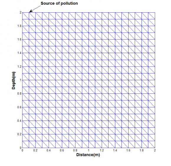 Xiu & Karniadakis 2003). Calculations have been made for twelve different coefficients ?? ?? = ?? ?? ?? ?? of the diffusion coefficient with a minimum value of 0.1 and then with step 0.1 to a maximum value equal to 1.2.