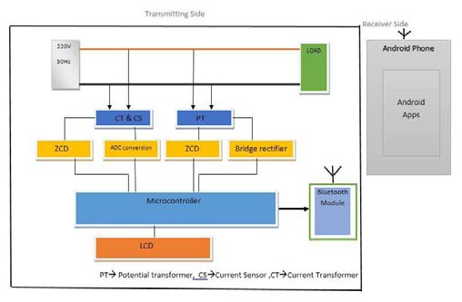 Figure 3 : 3-level space vector modulation sectors