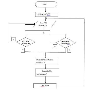 Figure 23 : Fuzy controller error signal