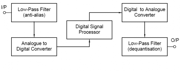 Digital Signal Broadcasting of Acoustic Signal Using VHDL and XOR, or more complex combinational functions such as decoders or simple mathematical functions. In most FPGAs, the logic blocks also include memory b) Signal sampling