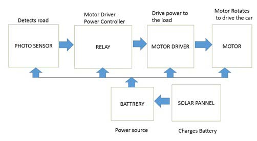 Figure 6 : Block diagram of microcontroller based solar automated vehicle