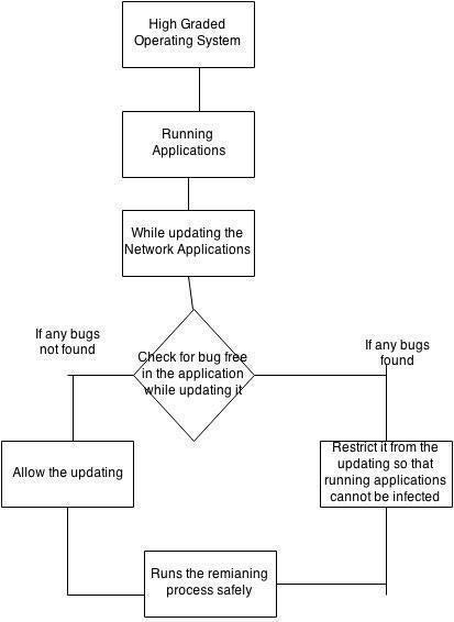 Fig. 1 : Example of tokens to be generated for security purpose to the network application
