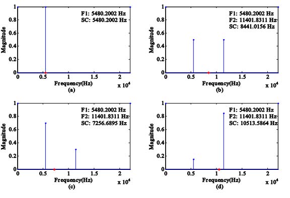 Fig.1: Description of Spectral Centroid. For cases of F 1 and F 2 are given in (a) through (d). In each case the sum of spectral amplitudes are selected to be unity. The spectral centroid in each case is shown as red colored star mark