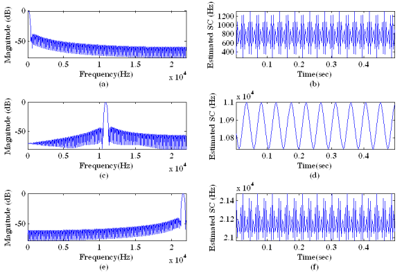Fig. 4 : Magnitude spectrum of a single frame of tone signals of frequencies: 96.8994 Hz, 10863.501Hz and 21630.1025Hz on the left side (a), (c) and (e) for window length of 512 samples. Corresponding estimated spectral centroid vectors on the right side (b), (d) and (f)