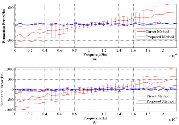 Fig. 9 : SC Estimation Error of Test set: 3 (BLUITs with a fundamental frequency spanning from 96.8994 Hz to 21630.1025Hz of 0.5 sec duration; spectral slope 0 dB/Octave) for both direct (red line) and proposed (blue line) methods for (a). 256 sample window (b). 512 sample window (c). 768 sample window (d). 1024 sample window