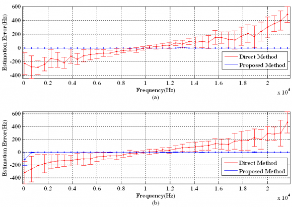 Figure9: shows the estimation results for Test set: 3 (BLUITs) with a fundamental frequency spanning from 96.8994 Hz to 21630.1025Hz of 0.5 sec duration and spectral slope of 0 dB/Octave) for window sizes of 256, 512 768 and 1024 samples. Again results are extremely well for proposed method compared to those of the direct method, while the direct method fails even for larger window sizes. In figure10, the estimation errors for Test set: 3 (BLUITs) signals of spectral slope of -12dB/Octave are shown for window sizes of 256, 512, 768 and 1024 samples. It can be observed that in all cases, mean error drastically low compared to that of direct method. More over, as the window length increases, the standard deviation of estimation error reduces faster for the proposed method compared to that of the direct method. (first two lines are rearranged properly)