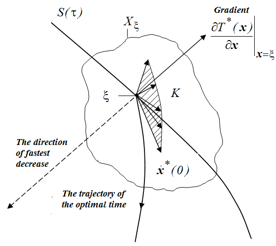 of the most rapid changes in the function T*(x)at the point . As shown in Fig.3.6 gradient is normal to the curve ( ) S ? at the point x ? = and directed from "origin". The direction of the vector ( ) phantom in Fig.3.6) determines the direction of "fastest decrease" on the surface T*(x) at a point. So, if we construct the surface T*(x) and put it in a ballpoint , it begins to roll down the surface T*(x) in the direction of the vector .