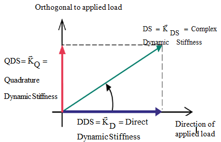 2015 Global Journals Inc. (US) Global Journal of Researches in Engineering ( ) Volume XV Issue II Version I 25 Year 2015 Effect of Dynamic Stiffness on Performance of Paddy Grain Losses in Axial-Flow Thresher i.