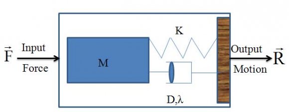 shows, vibration can only change as the result of two things: a change in force or a change in stiffness (or both). Also, dynamic stiffness is essential for the machinery specialist.A change in unbalance is a force changing in a machine. When vibration is viewed as a ratio of forces to stiffness, the perspective changes and the focus becomes what has changed in the machine, the forces acting on its stiffness. A sudden reduction in vibration could signify an increased stiffness. If the excitation force acting on the shaft becomes higher, the Dynamic Stiffness of the shaft must also be increased by checking size of the shaft. Forces and responses (vibration) are vector quantities [08Moh].