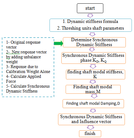 Figure 3 : The relationship between Complex, Direct, and Quadrature Dynamic Stiffness It concern only with synchronous excitation forces in this study. The two orthogonal components of dynamic stiffness, Direct Dynamic Stiffness (DDS) determine how far the shaft moves in the direction of the applied force and Quadrature Dynamic Stiffness (QDS) determines how far the shaft moves to the side (orthogonal to the applied force). Fig. 3 shows the relationship between Complex, Direct and Quadrature Dynamic Stiffness.