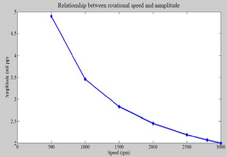 Journals Inc. (US) Global Journal of Researches in Engineering ( ) Volume XV Issue II Version I stiffness and threshing losses based on operating speeds is shown in Fig. (6).