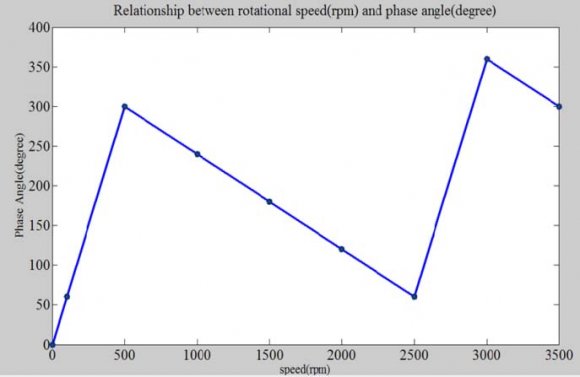 Figure 6 : Flow chart to determine for the relationship of dynamic stiffness and losses