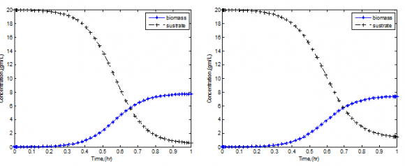 Fig. 9 : Comparison with previous work c) Optimization problemThe available simulated data have been used to correlate the objective (concentration of biomass) with the decision variables to facilitate the optimization scheme. The selected effective decision variables are; dilution rate (D) and inlet concentration of substrate (Si). Nonlinear regression (Levenberg-Marquardt) method was implemented with the aid of the computer program (Statistica version10). The optimization equation is: