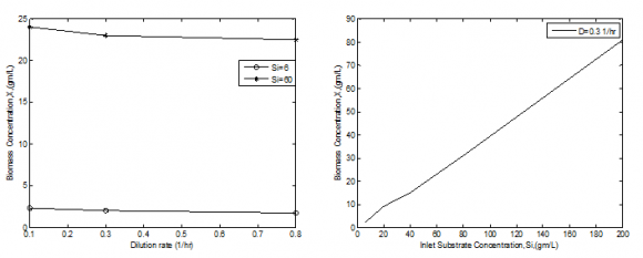 Fig. 10 : Results of GA search