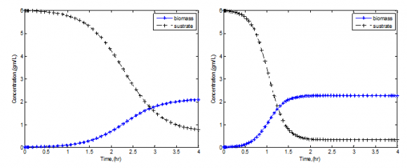Fig. 11 : Stochastic mutation of decision variables corresponding to objective X