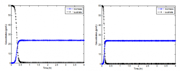 Optimization of Bioreactor of Wastewater Y: Yield, [-] Greek Symbols µmax: Maximum specific growth rate coefficient,[1/hr]. µ(s): Local specific growth rate coefficient, [1/hr].
