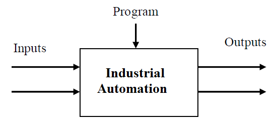 PLC Outputs are connected directly or indirectly to actuator controls. Examples include Solenoids on Directional Control Valves, Motors, Alarm and Warning Lights. There are three main type of Output Module: a) Relay:-The Signal from the PLC operates a relay within the output module controlling connecting the control voltage to the output port and hence to the actuator. b) Transistor:-A transistor is used to switch the output.