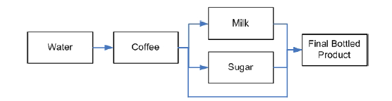 Develop Ladder Logic for a Car Door and inside light system if any Car Door. If any of the Car Door, out of the four doors is opened or a switch S1 inside the car is made ON, a lamp L1 inside the car gets ON. When all the four doors are closed and switch S1 is kept open the lamp inside the car gets OFF. If all the four doors are opened and switch S1 is made ON. The lamp inside the car can be made OFF by pressing another switch S2. If all the car doors are closed then the inside lamp can be made ON by switch S1 and can be made OFF by switch S2. a) There are three fans in a room and are controlled by individually toggle switches there is a panel board outside the room. Draw logic in LAD such that when the following conditions are satisfied the indicator light should glow in panel board.If all the three fans are running the RED lamp L1 glows in panel board at that time L2 and L3 should off. b) If any two fans are running the YELLOW Lamp L2 glows at that time L1 and L3 should off. c) If any one fan is running the GREEN Lamp L3 glows at that time L1 and L2 should off. In a corridor there are four switches and three bulbs. When a man enters from one side to the corridor and press switch 1, bulb 1 gets ON. When the man presses switch 2, bulb 2 gets ON and bulb 1 gets OFF. When the man presses switch 3, bulb 3 gets ON and bulb 2 gets OFF. When the man presses switch 4, bulb 3 gets OFF. The same thing can happen if at any instance a man enters from any side. Answer: Designing of Home Automation based Switching System in PLC Applications using Phone Accelerometer © 2015 Global Journals Inc. (US) ) deliver wireless and security support solution based devices. The specification of various ATMEL Microcontrollers which tends to provide the different features and range of operations are: ? Atmel AVR 8-and 32-bit Microcontrollers:-Atmel AVR 8-and 32-bit Microcontrollers deliver a unique combination of performance, power efficiency and design flexibility. They are based on the industry's most code-efficient architecture for C and assembly programming language. The extensive AVR portfolio, combined with the seamlessly-integrated Atmel Studio development platform, makes it easy to reuse knowledge when improving your products and expanding to new markets. ? Atmel SMART ARM-based Microcontrollers:-The broad portfolio of 32-bit Atmel ARM Microcontrollers based solutions can meet the needs of virtually any device. Atmel SMART ARM-based solutions are designed to optimize system control, wired and wireless connectivity, user interface management, low power and ease of use for human interfacing of devices. Pin Diagram of ATMEGA 8 Microcontroller Examples on AVR Microcontrollers Devices based on Real Applications: 1. Program for design the Sand Glass or Light Attraction through ATMEGA 8 Microcontroller. the Temperature Sensor in ATMEGA 8 Microcontroller. Answer: methodology of this project is based on the concepts for designing the module and Coding Part for creating the idea and describes this for practical implementation process. The practical implementation process follows the various processes which tend to Reliability and Adaptability of Project. This designing the modules and then performs the coding on this project. The Coding Project performs the various concepts for designing the circuit in Proteus 7.8 Software Version.
