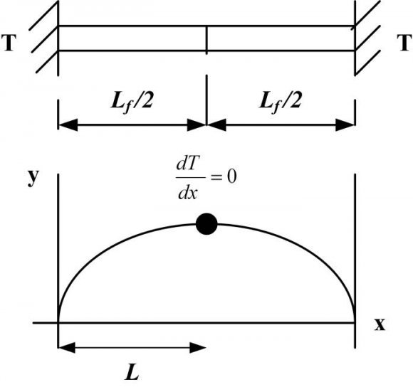 Figure(7) : Comparison of experimental and theoretical ACC thermal load at air velocity of (3) m/s