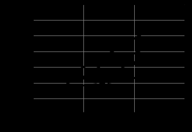 models This work intends to study the effect of water and chloride ions infiltration in a reinforced concrete slab on the propagation of GPR waves. For this, we proceed to the simulation of reinforced concrete models infiltrated with solution at different depths from the surface. The model represents a reinforced concrete slab 30 cm thick. Two rows of armatures are also introduced to the interior of the slab. The geometry of the model is shown in Picture 5 below.e XV Issue III Version I Illustration of model infiltration to 5 cm deepFor this work, five different models are simulated corresponding to depths of infiltration of 2.5 cm, 5 cm, 10 cm, 15 cm and 20 cm from the surface, in addition to a referential model representing a slab without infiltration .