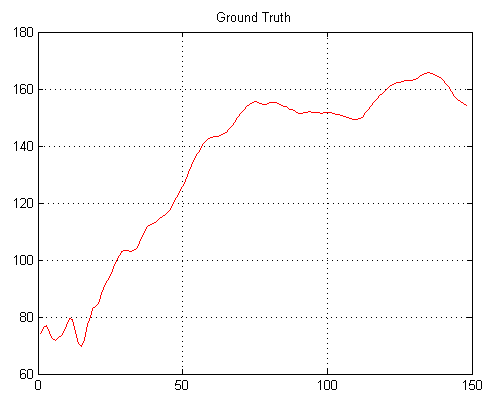 Figure 3 : Estimation result on recordings of user 5.