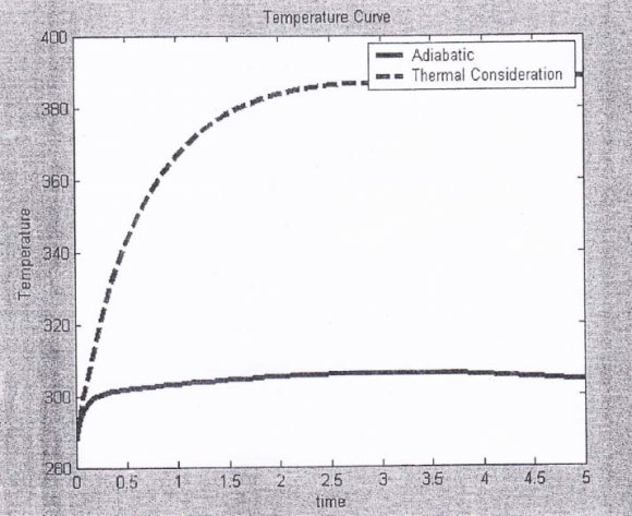 Fig.8: An alternation in the potential on the flask with the periodic compression of spring.