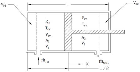 Fig.1. Configuration of double acting actuator. Where, V 1 = Volume of chamber 1 of the cylinder V 2 = Volume of chamber 2 of the cylinder A 1 = Area of chamber 1 of the cylinder A 2 = Area of chamber 2 of the cylinder V 01 = Dead volume of chamber 1 of the cylinder V 02 = Dead volume of chamber 2 of the cylinder L = Length of the cylinder x = Position of the piston from neutral point Assuming actuator's piston position at the middle point of the cylinder,