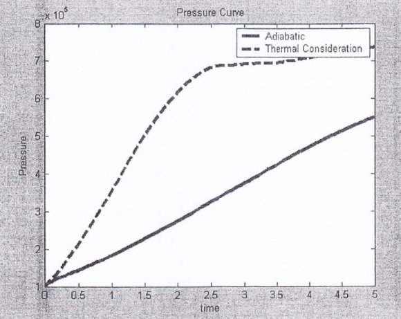Pressure and Temperature Response of Pneumatic System with Thermal Consideration VIII. RESULTS AND DISCUSSION