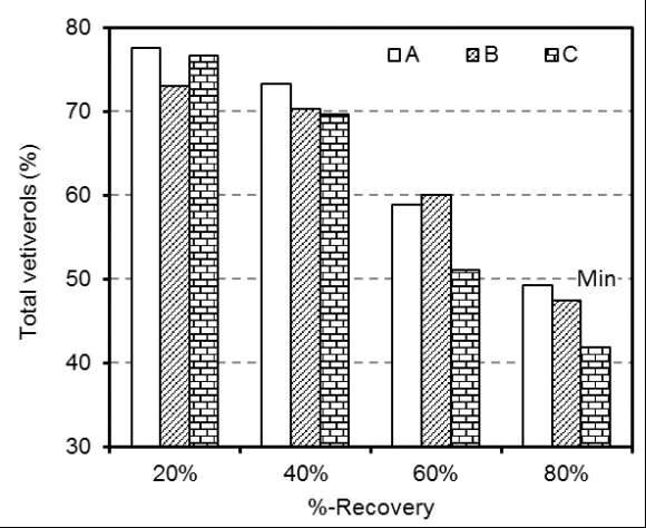 Fig. 9 : Vetiverol content vs boiling point.
