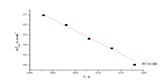 Figure 3 : Potentiodynamic polarization curves for the corrosion of aluminium in 1 M HCl solution without and with various concentrations of MOE at 25?C