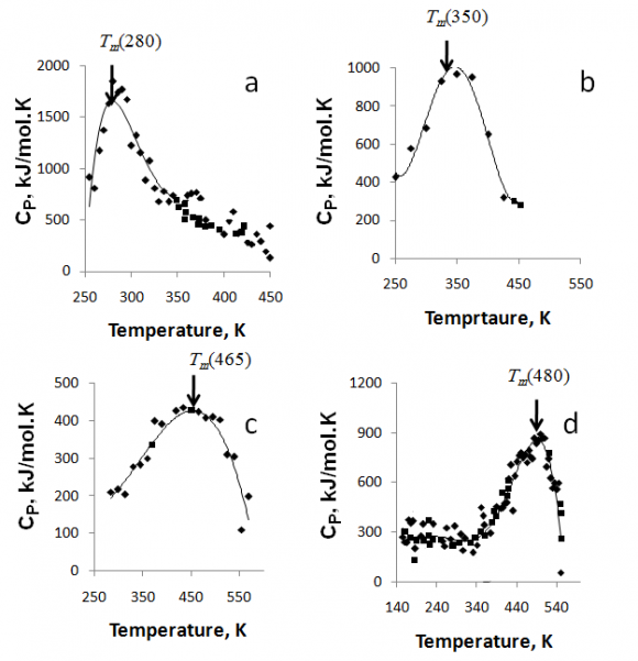 Fig.3hshows averaged CD 222,nm of CA by molecular dynamics vs. temperature this figure shows the helicity as CD 222,nm which decreases in the high temperatures due to unfolding and denaturation of protein.