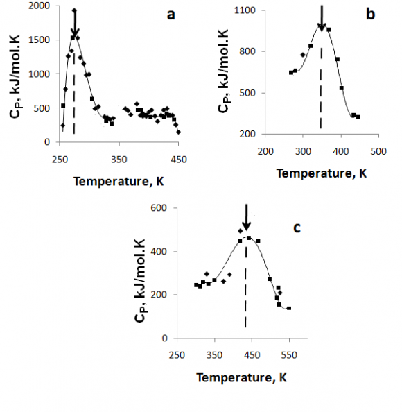 Fig. 4 : Characteristic heat-capacity curves for CA, with four scan rates a) 0.01, b) 0.0125, c) 0.015 and d) 0.02 K/ps