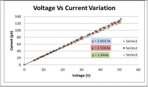 Fig.4 : Voltage Vs Current variation for Raw samples ((Series1) resistance= 3.84X10 11 ?), During exposure with gamma rays ((Series 2) resistance=3.94 X10 11 ?) and after exposure ((Series 3) resistance is4.09 X10 11 ?)