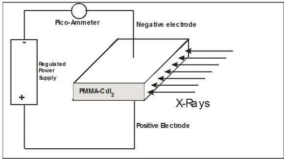 Fig 5 : Circuit diagram to measure photo amplification Under the X-rays illumination photocurrent generated (Ip) is directly proportional to five main parameters 1. Radiation term eI x (e=Electronic Charge And I x =Radiation intensity), 2. Performance factor of material ??? (?=efficiency of conversion of radiations into charge carriers, ?=carrier life time i.e. average life time of carrier before recombination and ?=charge mobility), 3. Electric field applied (E), 4. Dimensional parameters like area to volume ratio of crystallite and 5. Temperature of material.Material used as a sensor should have very low response time. To evaluate response time switching studies were conducted on these films (Fig.6(b)). Switching study revels following important findings:1. Rise time and fall time is nearly 2 second for 10 second pulse on these films. 2. Photocurrent does not stabilize very fast. It shows