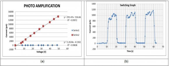 Fig. 6 : (a) Photo current (series2) is 230.7 times the dark current (Series 1) at Room Temperature (32 0 C) (b) Photo current switching curve IV.