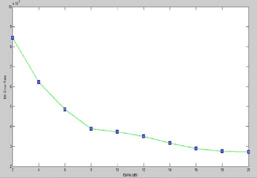 Figure 2 : BER Vs SNR