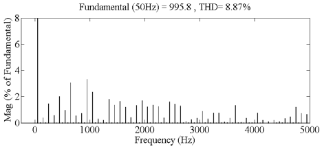 Fig.16 : Frequency Spectrum of CMLI with PODSVPWM.