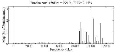 Fig.17 : Frequency Spectrum of 11level CMLI with APODSVPWM.