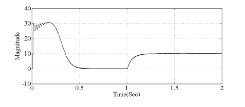 Kw, 1500rpm, 4-plole, 3-phase induction motor having the following parameters: Rr = 7.55?, Rs = 7.83 ?, Lm = 0.4535H, Ls = 0.4751H, Lr = 0.4751H,J =0.06 Kg.m2 and B = 0.01 Nm.sec/rad. Fig. 19 shows the line voltage output for cascaded multilevel inverter. Fig. 20 shows Induction Motor torque waveform for the Sinusoidal PWM technique PSCSPWM. Fig. 21 shows Induction Motor torque waveform for the Sinusoidal PWM technique PDSPWM. Fig. 22 shows Induction Motor torque waveform for the Sinusoidal PWM technique PODSPWM and Fig. 23 shows Induction Motor torque waveform for the Sinusoidal PWM technique APODSPWM technique. In this simulation the load torque is varied from 0 to 10 at 1sec. It is observed that the torque reaches to steady state faster in PDSPWM technique, but PODSPWM and APODSPWM techniques gives almost similar response. The PSCSPWM technique takes more time to reach motor torques to steady state.