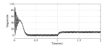 Fig.20 : Motor Torque for PSCSPWM technique.