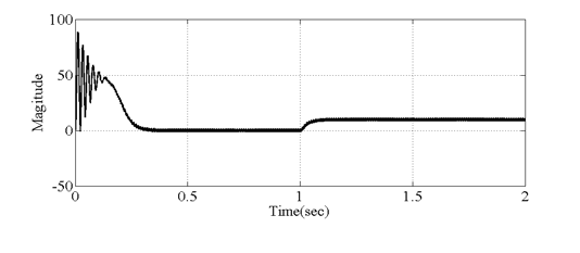 Fig.21 : Motor Torque for PDSPWM technique.