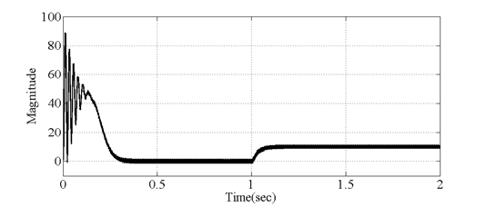 Fig.22 : Motor Torque for PODSPWM technique.